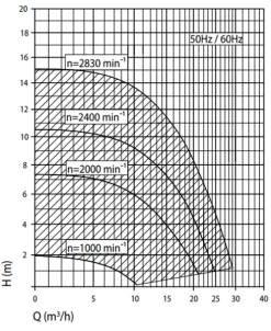 Speck Badu Eco Touch Pro II Variabele Zwembadpomp -Watersporten Verkoop grafiek badu eco touch