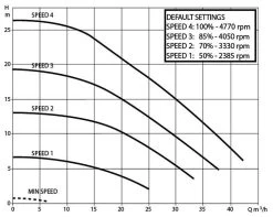 DAB E-Swim 300 M Variabele Zwembadpomp 19 DAB E-Swim 300 M Variabele Zwembadpomp -Watersporten Verkoop technische gegevens